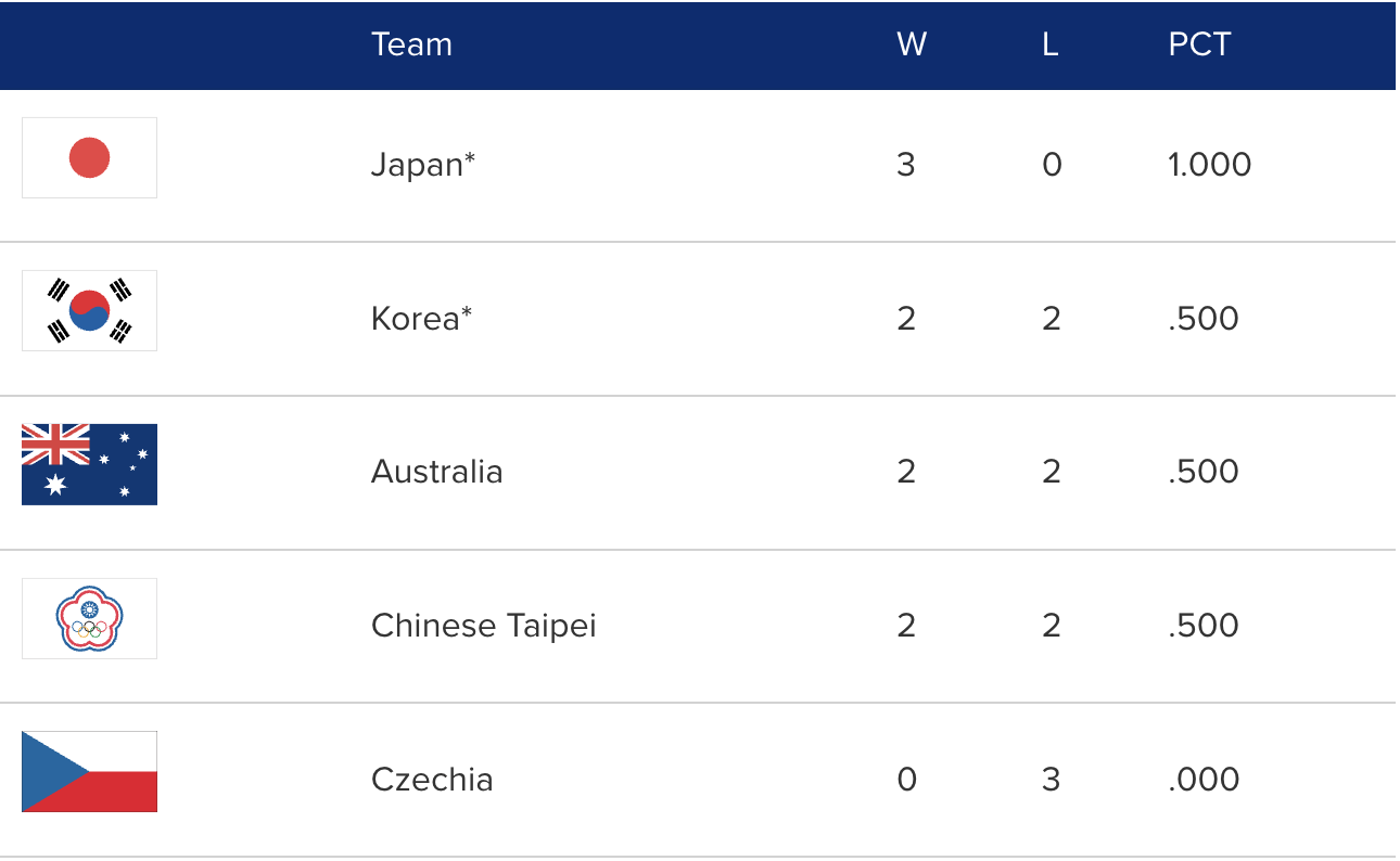 así quedó el grupo C en el WBC 2026
