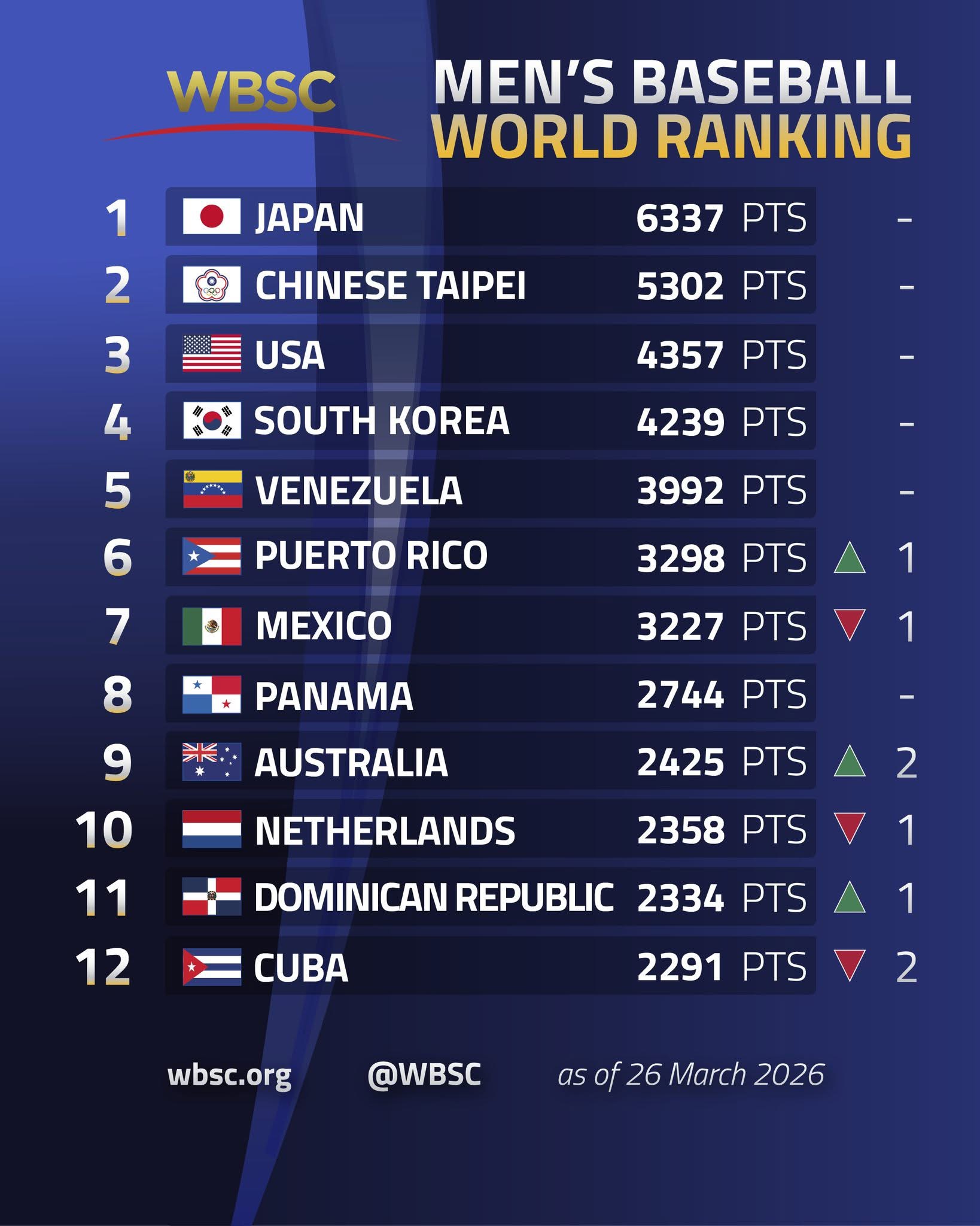 México baja al séptimo lugar del ranking mundial de béisbol tras el WBC 2026