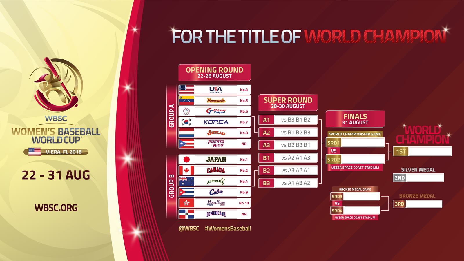 WBSC y USSSA Transmitirán 50 Juegos de la Copa Mundial de Béisbol Femenil