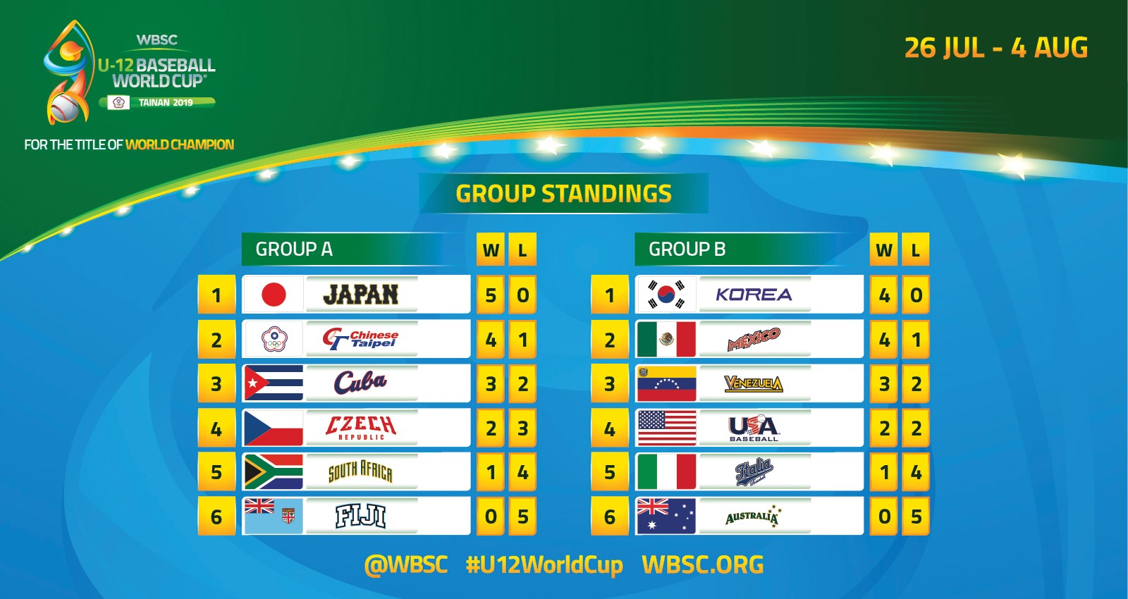 WBSC anuncia calendario de juegos de Super Ronda en Copa Sub12